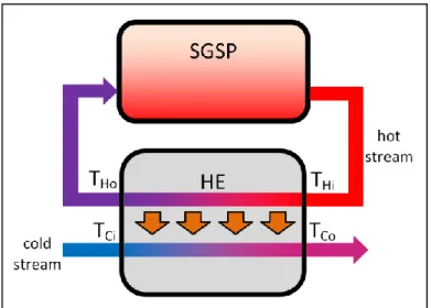 Figure 2-1: Schematic representation of the connection between the SGSP and  the heat exchanger (HE)