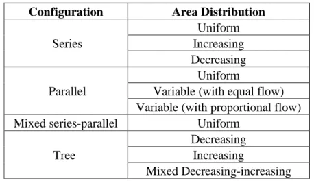 Table 2-1: Summary of the SGSP field configurations that were  evaluated in the present study