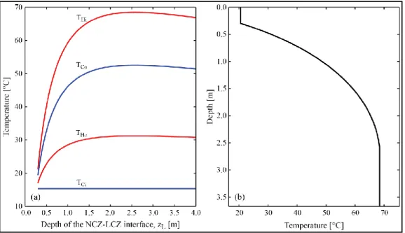 Figure 3-1: Optimization of the depth of the LCZ-NCZ interface for a single  SGSP. (a) Temperatures of the heat exchanger streams as a function of   