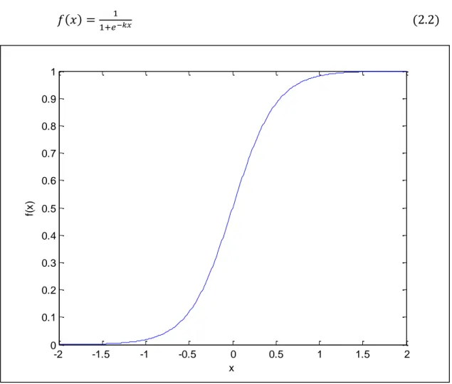 Figura 2-2: Función logística sigmoidea para 