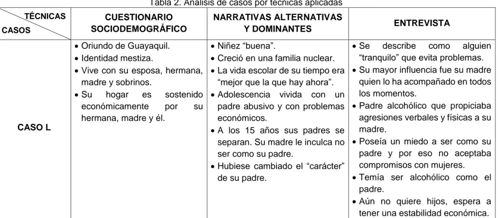 Tabla 2. Análisis de casos por técnicas aplicadas                       TÉCNICAS  CASOS CUESTIONARIO  SOCIODEMOGRÁFICO  NARRATIVAS ALTERNATIVAS Y DOMINANTES  ENTREVISTA  CASO L   Oriundo de Guayaquil