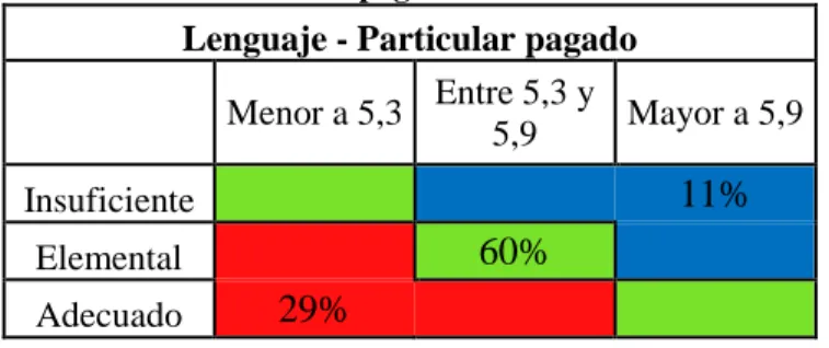 Tabla 4-27: Categorización de estudiantes según nivel nacional Lenguaje 4° Básico - Particular  pagado 