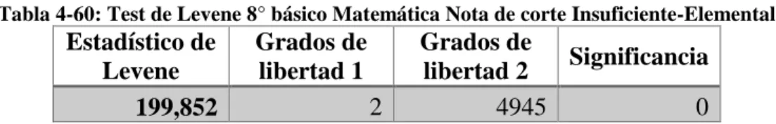 Tabla 4-60: Test de Levene 8° básico Matemática Nota de corte Insuficiente-Elemental 