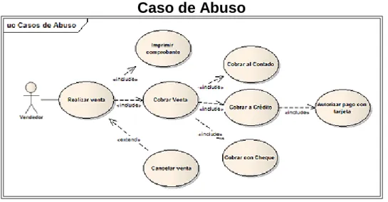 Ilustración 2 Caso de Abuso 