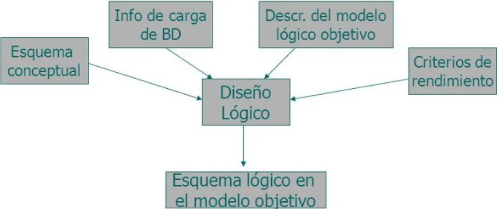 Ilustración 7 Modelado de Datos 