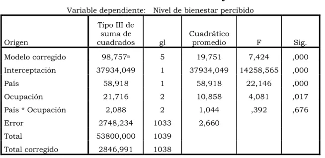 Tabla 17. Comparaciones múltiples (Bienestar – Ocupación actual)  Variable dependiente:   Nivel de bienestar percibido 