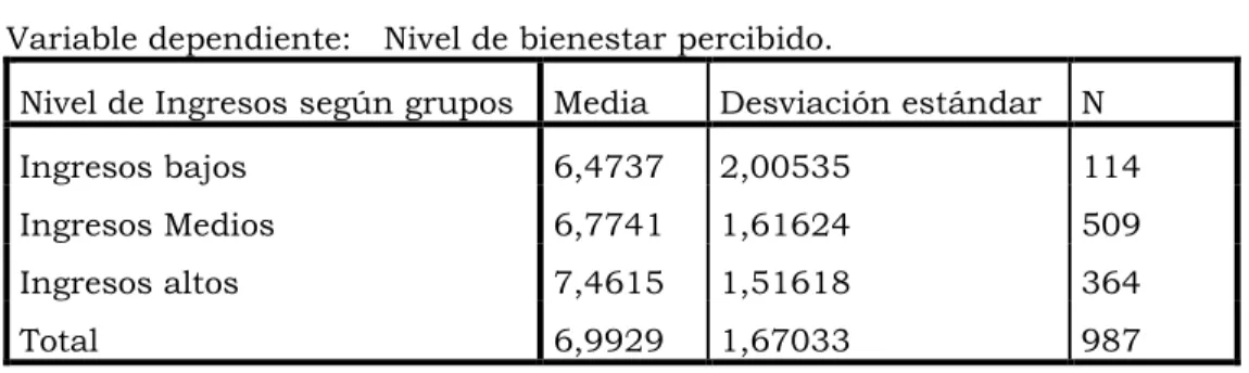 Tabla 20. Estadísticos descriptivos  Variable dependiente:   Nivel de bienestar percibido