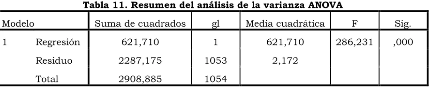 Tabla 10. Resumen del modelo 
