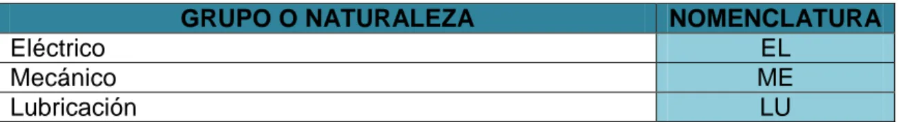 Tabla 3. Clasificación de actividades