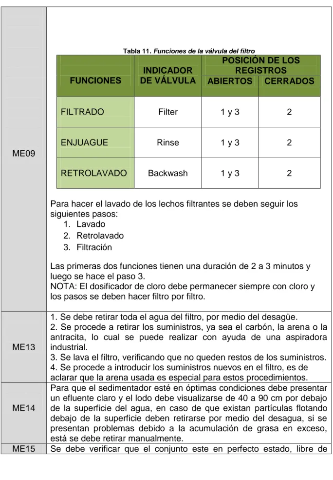 Tabla 11. Funciones de la válvula del filtro 