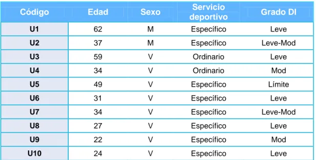 Tabla III- Características de los informantes con DI 