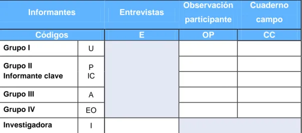 Tabla V- Relación de grupos de informantes y técnica de recogida de datos.