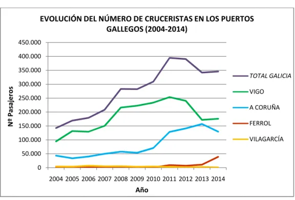 Gráfico 1. Evolución del número de cruceristas en los puertos gallegos (2004-2014) 