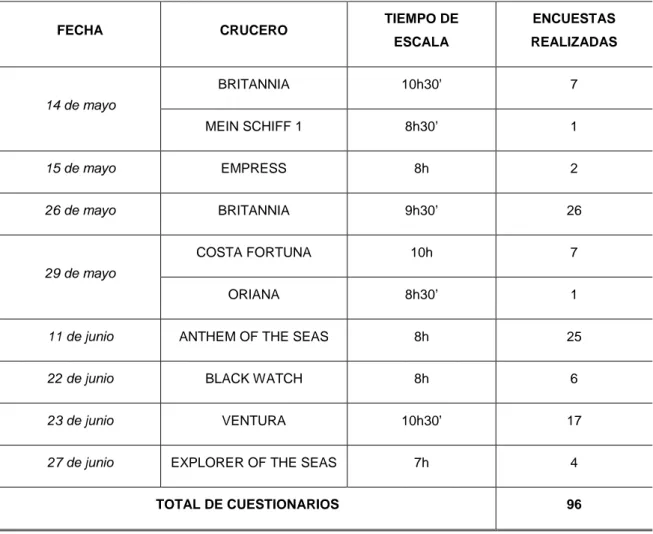 Tabla VI. Relación de fechas, cruceros, tiempo de escala y encuestas realizadas 
