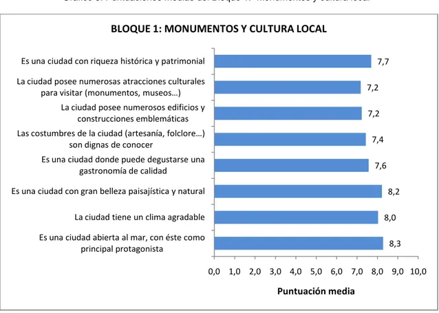 Gráfico 3. Puntuaciones medias del Bloque 1: “Monumentos y cultura local” 