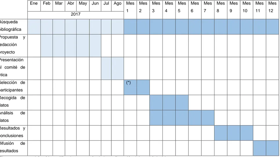 Tabla V. Cronograma de organización. Elaboración propia. 