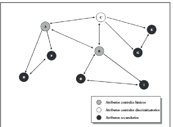GRÁFICO NO. 2: LA IMAGEN COMO ESTRUCTURA DE ATRIBUTOS 