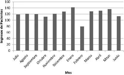 Figura 4.3: Ingresos de pacientes por mes, Intermedios, Fuente: Elaboración propia 
