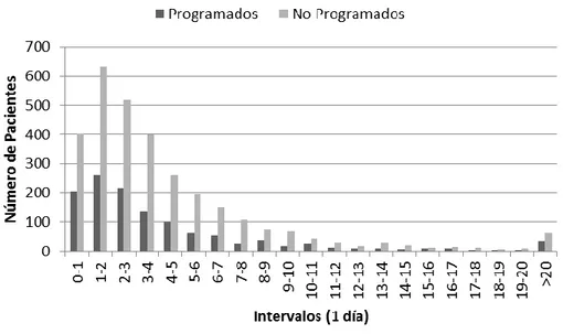 Figura 4.8: Número de pacientes por intervalo de estadía de Intermedios, Fuente: 
