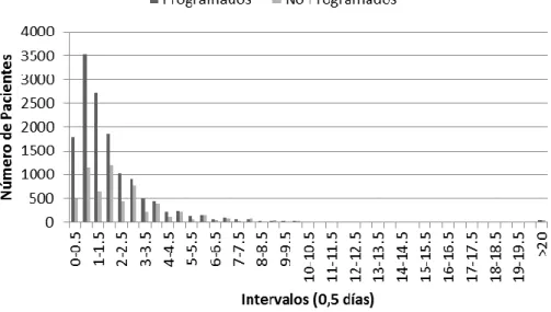 Figura 4.9: Número de pacientes por intervalo de estadía de M.Q., Fuente: Elaboración  propia 