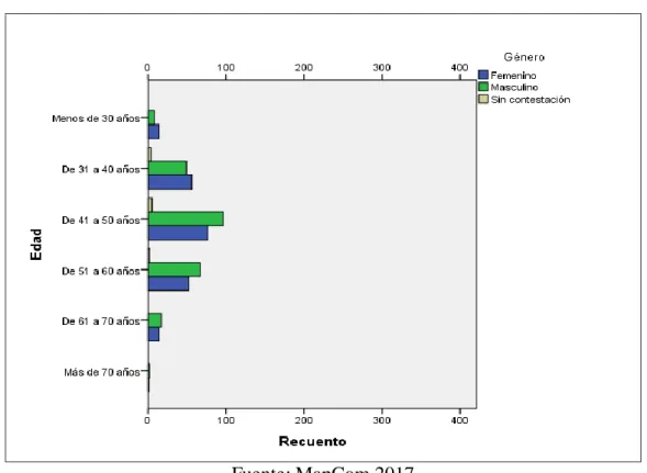 Gráfico 1. Perfiles sociodemográficos de edad y género 