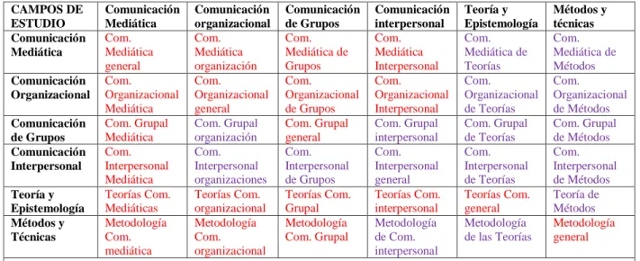 TABLA  1:  Referencias  de  fila  y  columna  según  el  orden  de  las  palabras  clave  de  las  líneas  de  investigación por Campos de estudio 