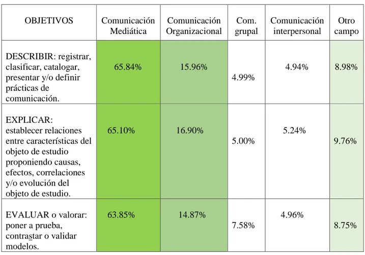 TABLA 2. Objetivos de Investigación por campos en España 