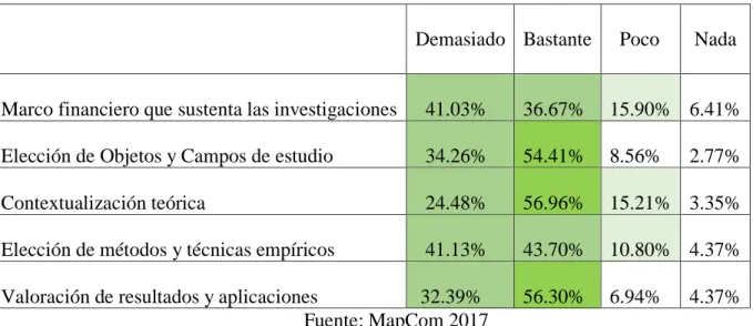 TABLA 4. Valoración sobre cuánto influyen en la investigación los criterios de publicación en las  revistas indexadas en CC Sociales en España (JCR, Scopus, Scholar Metrics…)  