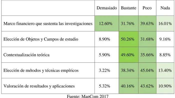 TABLA 5. Valoración sobre cuánto influyen en la investigación los criterios de publicación en libros  y monografías en España 