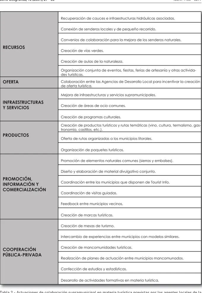 Tabla 2.- Actuaciones de colaboración supramunicipal en materia turística previstas por los agentes locales de la Comunitat Valenciana.