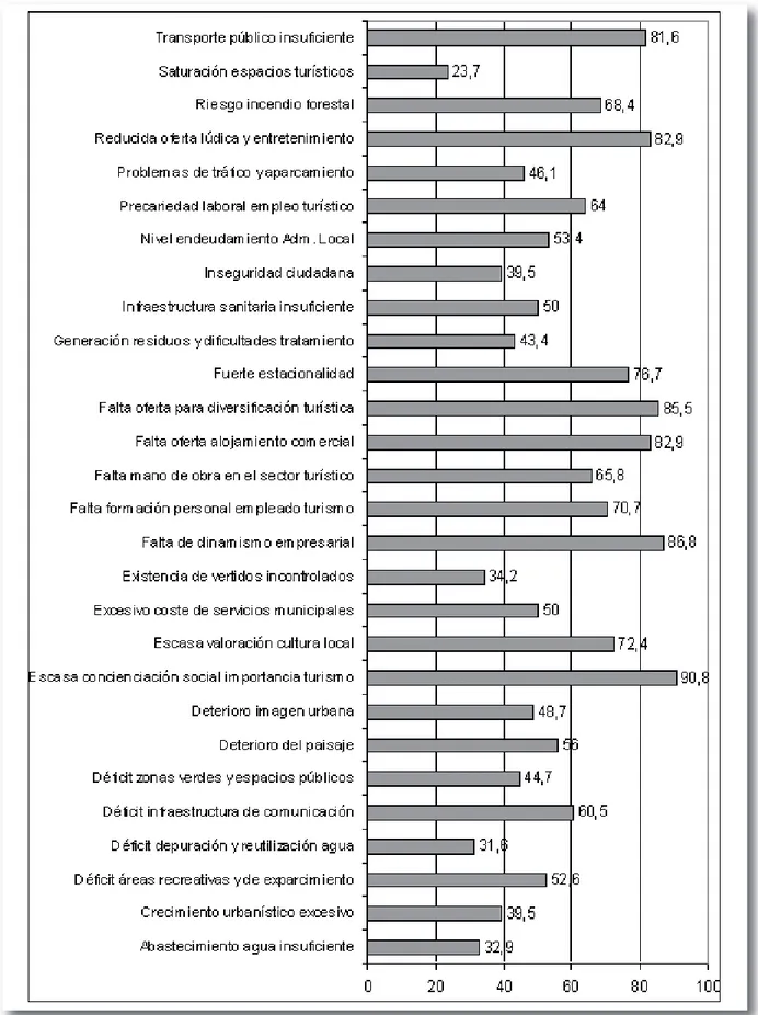 Gráfico 2.- Importancia asignada a los problemas para el desarrollo del turismo en municipios de interior