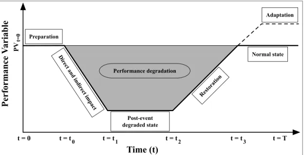 Figure 2.1. System’s performance curve throughout a disaster (own elaboration). 