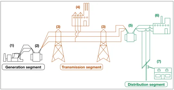 Figure 2.2. Electric power system’s structure (adapted from (S. Blume, 2007)). 