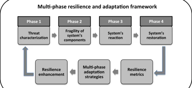 Figure 4.1. The multi-phase resilience and adaptation framework (own elaboration). 