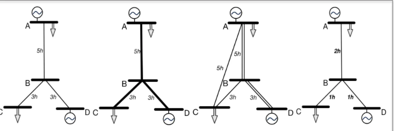 Figure 4.4 (a). Normal case. (b). Robust case. (c). Redundant case. (d). Responsive case