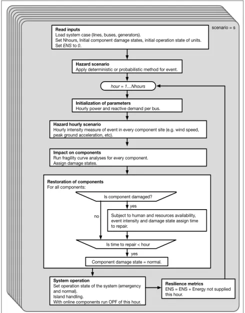 Figure 4.5. Resilience modelling flow chart (own elaboration). 