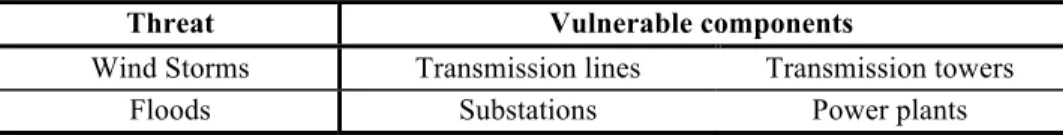Table 5.1. Threats analysed with their correspondent key vulnerable components  identified (own elaboration)
