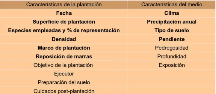 Tabla 2: Recopilación de las características de la forestación