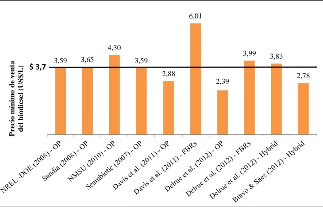 Figura 2-2: Estimaciones de mínimo precio de venta de litro de biodiesel de microalgas  (OP=open ponds, FBR=fotobiorreactor y Hybrid=combinación de tecnologías) 