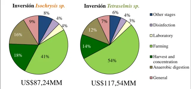Figura 2-8: Gráficos especie específica para la composición de la inversión según promedio de  escenarios y escalas de producción de microalgas mediante cultivo híbrido 