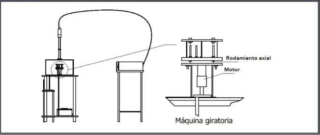 Figura 3.9. Partes de la máquina giratoria y su ubicación en el montaje experimental. 