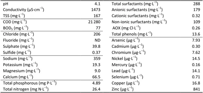 Table 2.2 Main physico-chemical parameters of the cosmetics industry wastewater. 