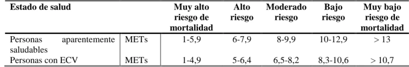 Tabla  3.  Relación  entre  estado  de  salud  y  nivel  de  riesgo  de  mortalidad  en  función  de  la  condición  física