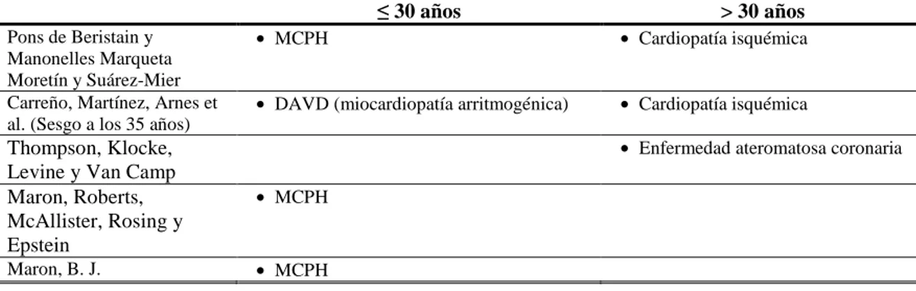 Tabla 8. Incidencia de cada ECV causante de MSD recogidas por el RNMASD. 