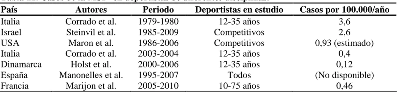 Tabla 11. Casos de la MSD  en deportistas de diferentes disciplinas.  