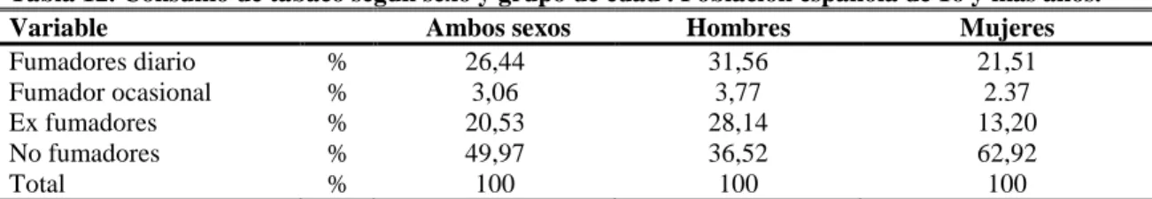 Tabla 12. Consumo de tabaco según sexo y grupo de edad . Población española de 16 y más años