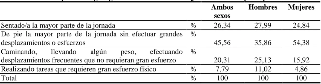 Tabla 16. AF de la población gallega adulta durante el trabajo o la actividad principal del día