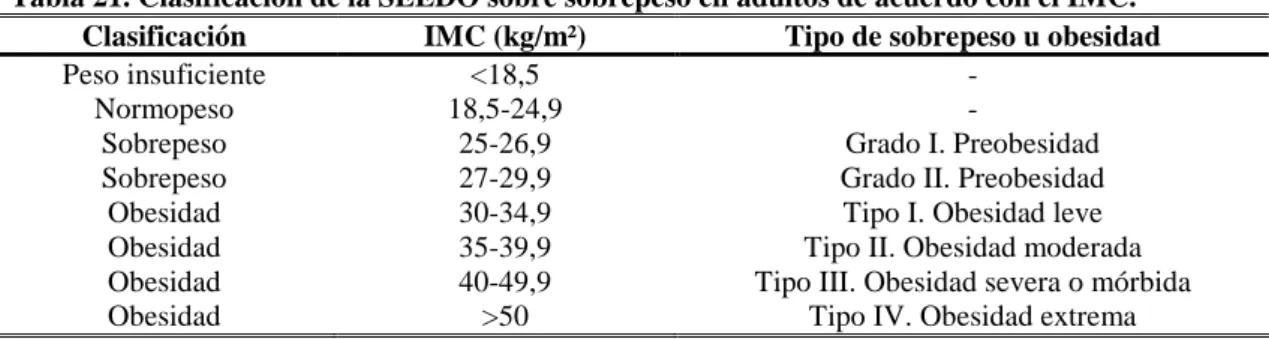 Tabla 21. Clasificación de la SEEDO sobre sobrepeso en adultos de acuerdo con el IMC. 