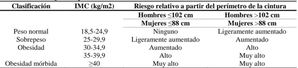 Tabla 25. Riesgo relativo de presentar comorbilidades mayores que confiere el exceso de peso y la  distribución del tejido adiposo