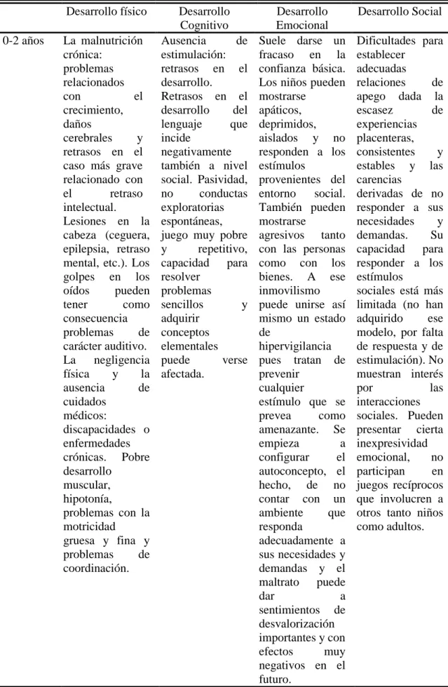 Tabla 5. Consecuencias del maltrato entre 0 y 2 años.